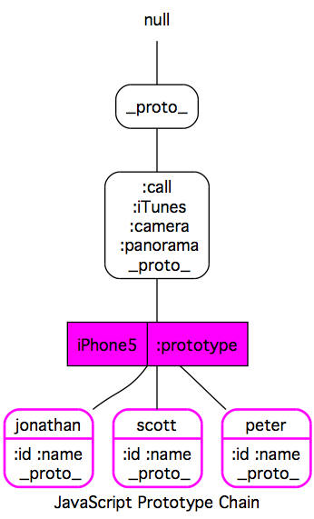 JS prototype chain noshadow